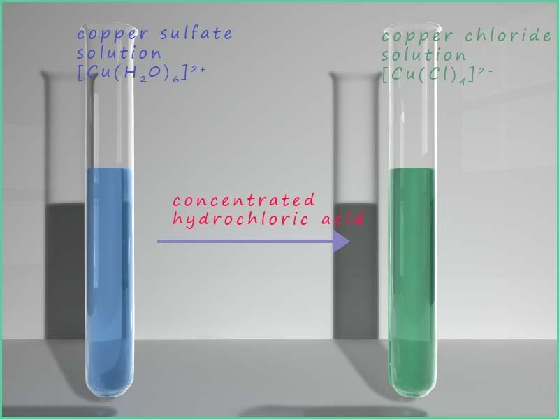 Image to show wthe colour change when concentrated hydrochloric acid is added to a blue solution of copper sulfate to form the green coloured tetrachlorocuprate(II) ion.